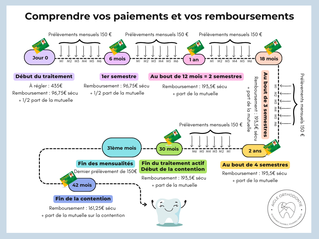 remboursement en orthodontie